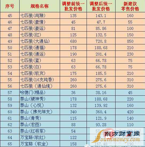 中国烟草价格查询 中国烟草价格表2015