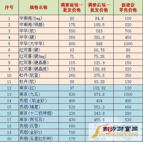 中国烟草价格查询 中国烟草价格表2015