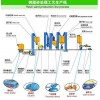 砂设备/树脂砂生产线，覆膜砂生产线，汉德机械