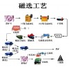 浅谈铁矿选矿设备在当今社会面临的问题