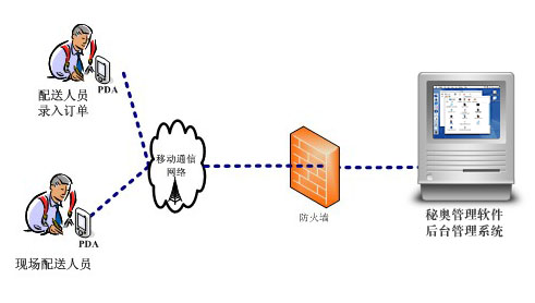 服装PDA无线联网