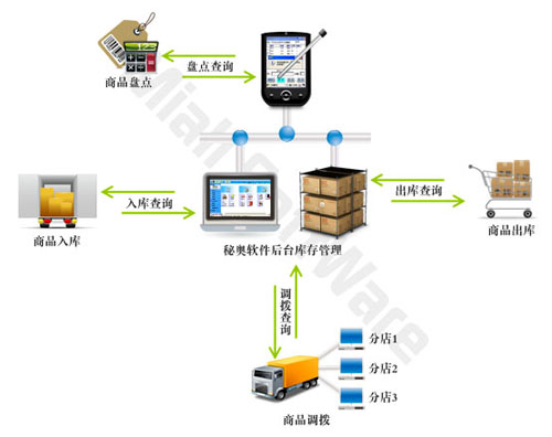 秘奥服装软件PDA